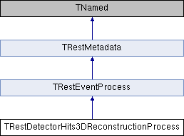 REST-for-Physics: TRestDetectorHits3DReconstructionProcess Class Reference