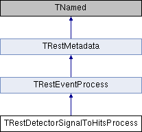 REST-for-Physics: TRestDetectorSignalToHitsProcess Class Reference
