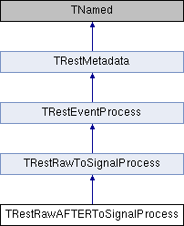 REST-for-Physics: TRestRawAFTERToSignalProcess Class Reference